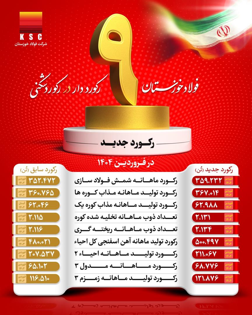 شرکت فولاد خوزستان با عبور از ۹ رکورد تولیدی، توان خود را به رخ کشید